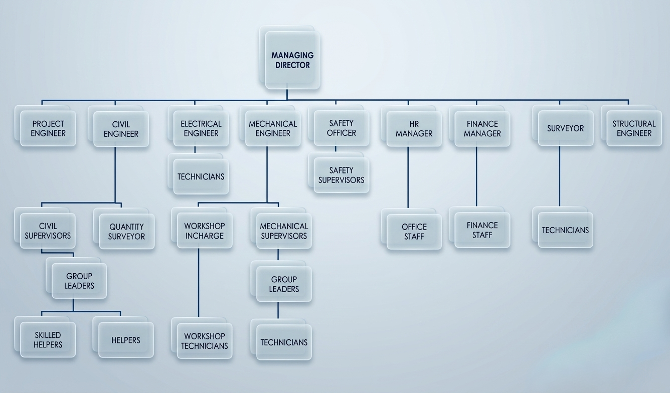 Machinemec Engineering organization chart